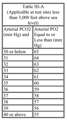 Lung disease Table III-A Lung disease Table III-A