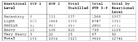 Numbers of SVP 1 and SVP 2 DOT titles by exertional level Numbers of SVP 1 and SVP 2 DOT titles by exertional level